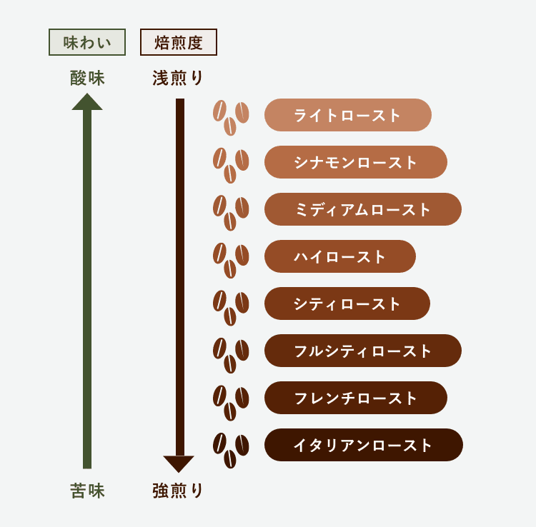 8段階の焙煎度合い