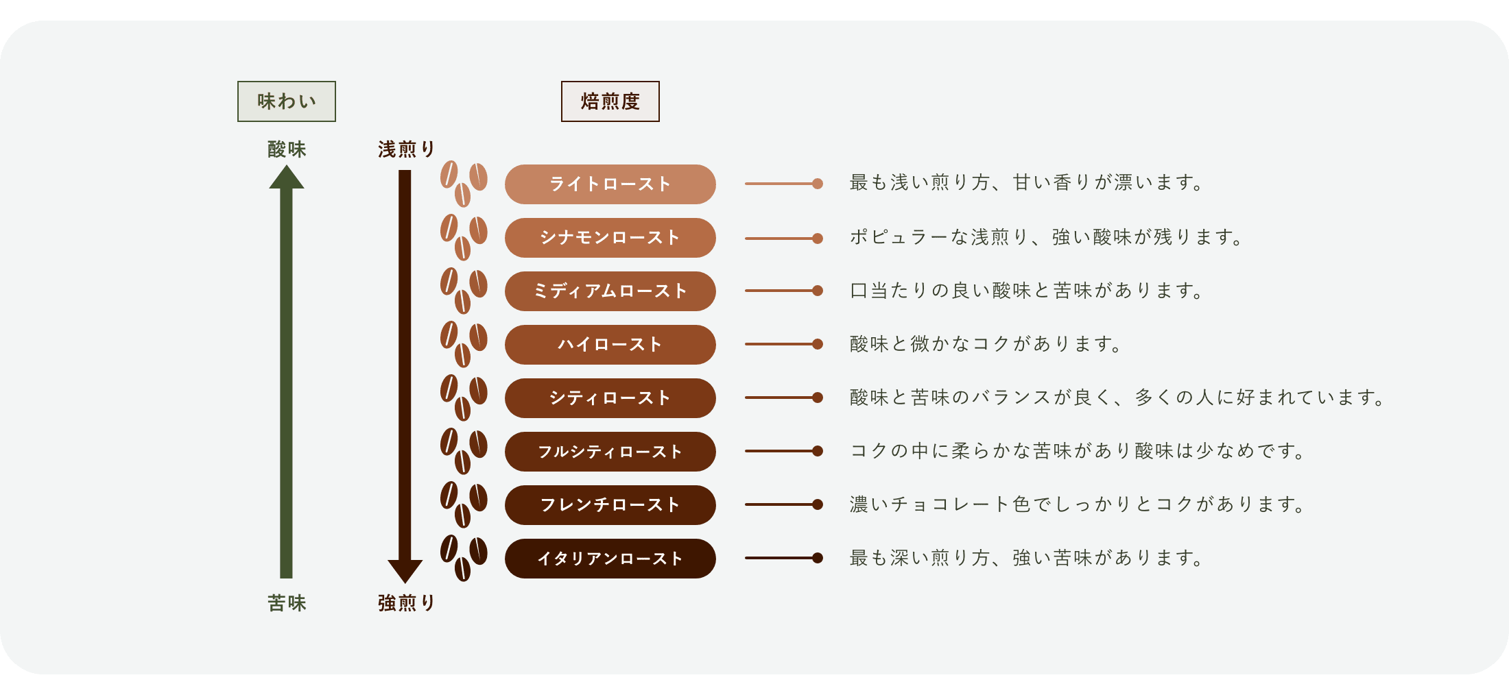 8段階の焙煎度合い